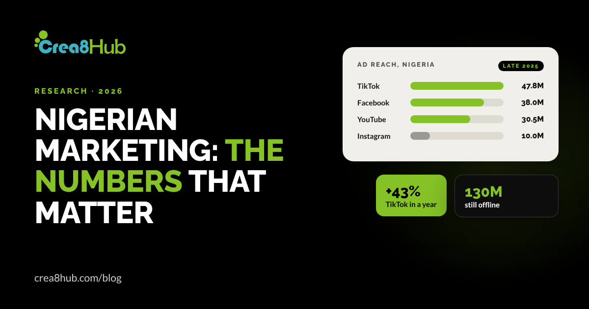 Nigerian marketing in 2026: the numbers that matter